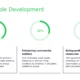 Infographic on sustainable development with three green progress circles and text about green technologies, community welfare, and natural resource safeguarding.
