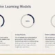 Infographic showing collaborative learning models with pie charts and descriptive text.