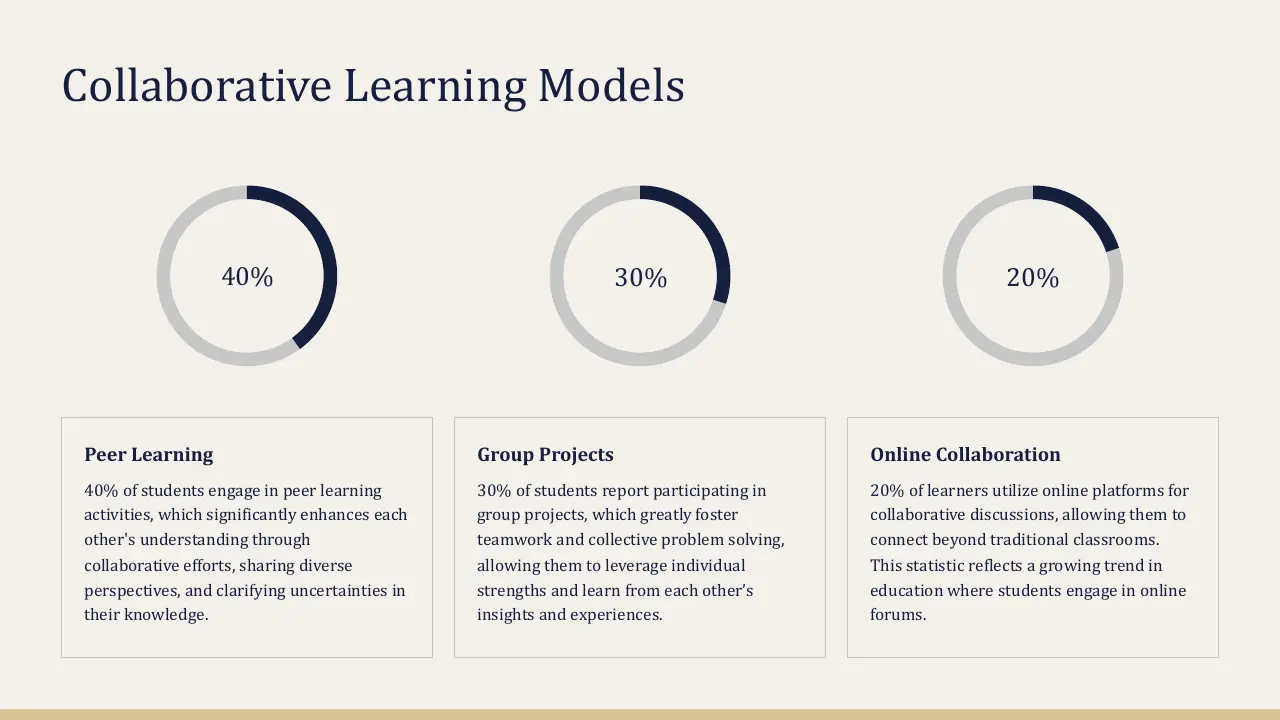 Infographic showing collaborative learning models with pie charts and descriptive text.
