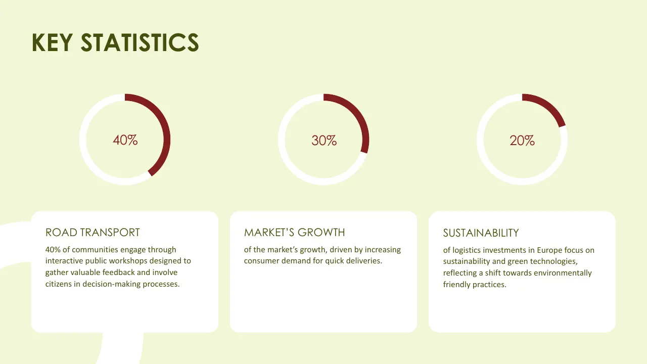 Infographic with three circular progress bars showing 40%, 30%, and 20% statistics on road transport, market's growth, and sustainability.