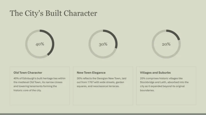 radial-bars-3-edinburgh Infographic titled "The City's Built Character" with three circular percentage charts and descriptive text.