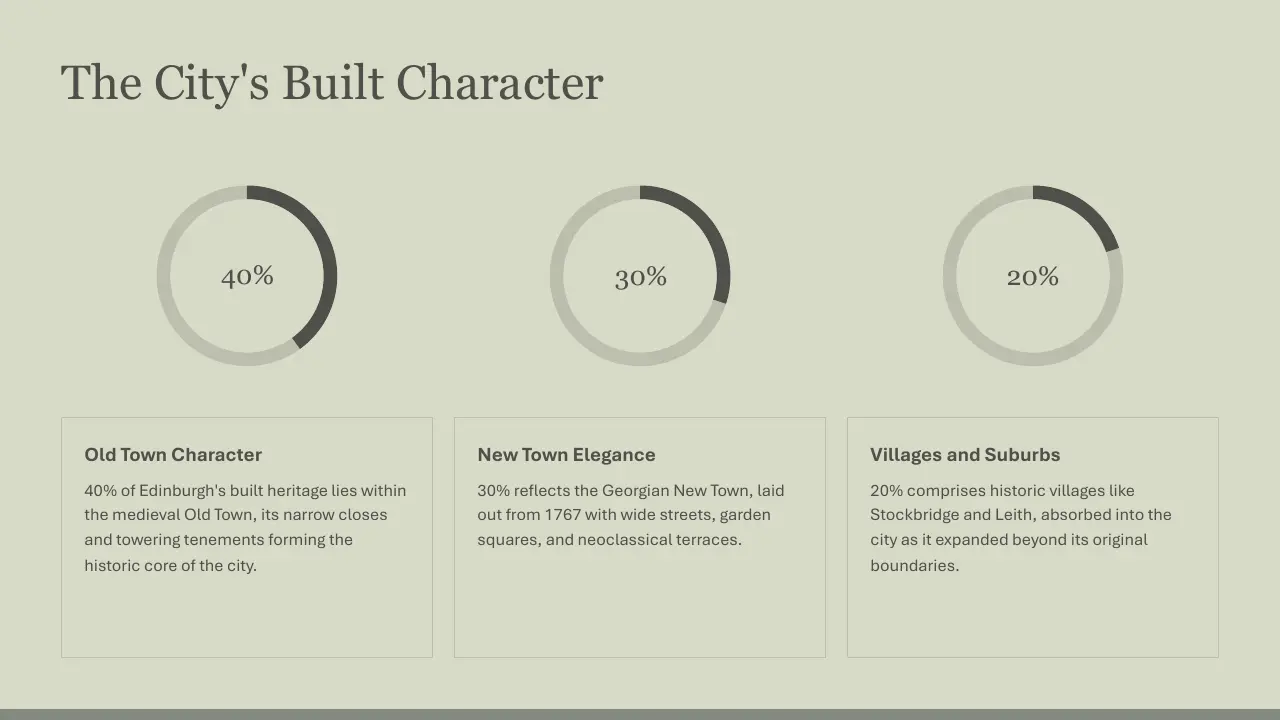 Infographic titled "The City's Built Character" with three circular percentage charts and descriptive text.
