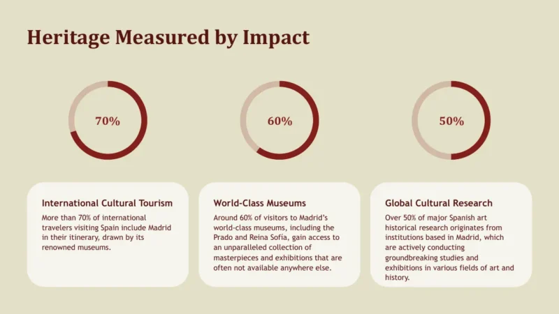 radial-bars-3-madrid Infographic titled "Heritage Measured by Impact" with three circular progress charts showing 70%, 60%, and 50%, and corresponding text blocks about cultural tourism, museums, and research in Madrid.