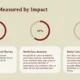 Infographic titled "Heritage Measured by Impact" with three circular progress charts showing 70%, 60%, and 50%, and corresponding text blocks about cultural tourism, museums, and research in Madrid.