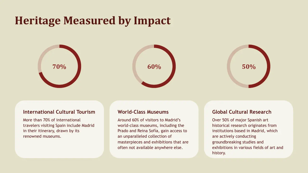 Infographic titled "Heritage Measured by Impact" with three circular progress charts showing 70%, 60%, and 50%, and corresponding text blocks about cultural tourism, museums, and research in Madrid.