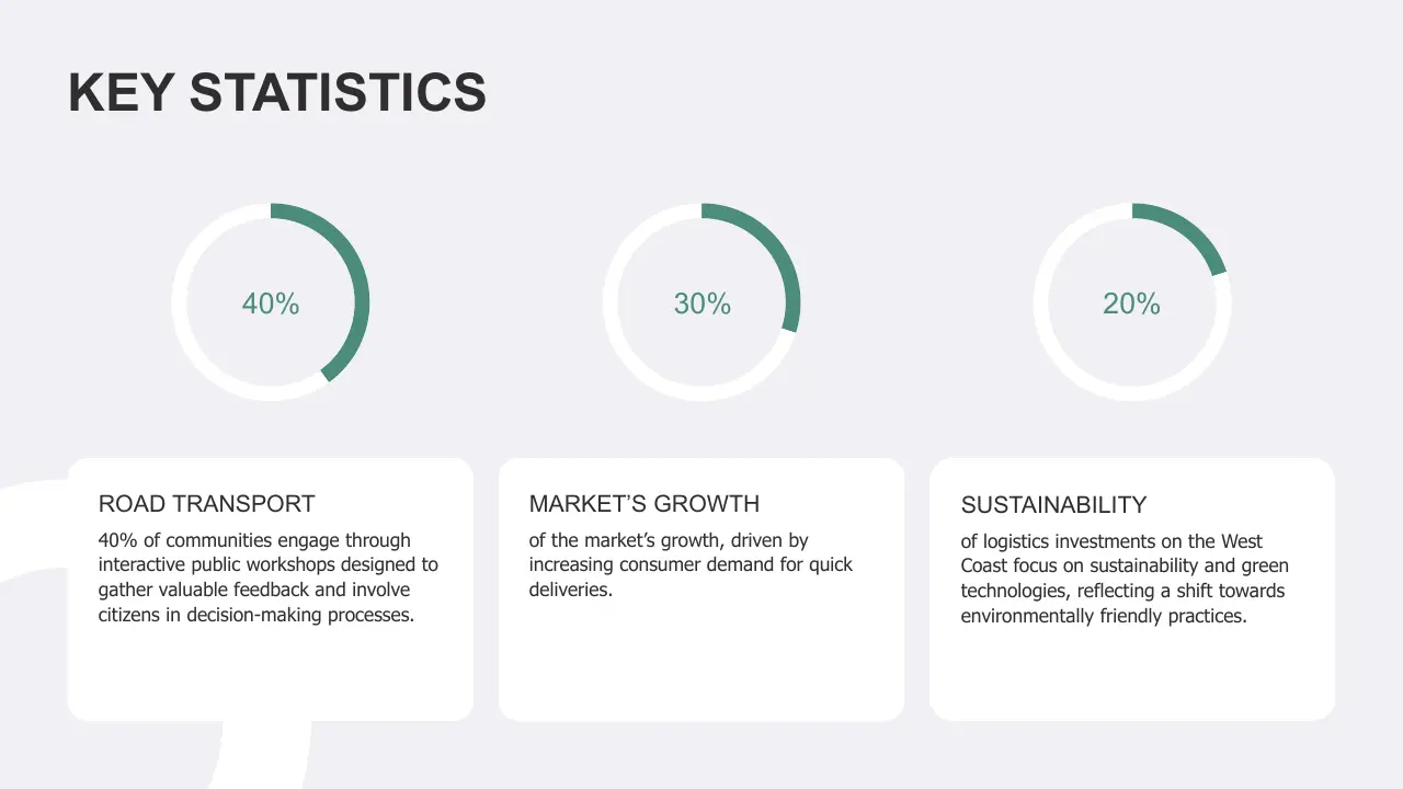 Infographic titled "Key Statistics" with three circular progress charts showing 40%, 30%, and 20% for Road Transport, Market's Growth, and Sustainability respectively.