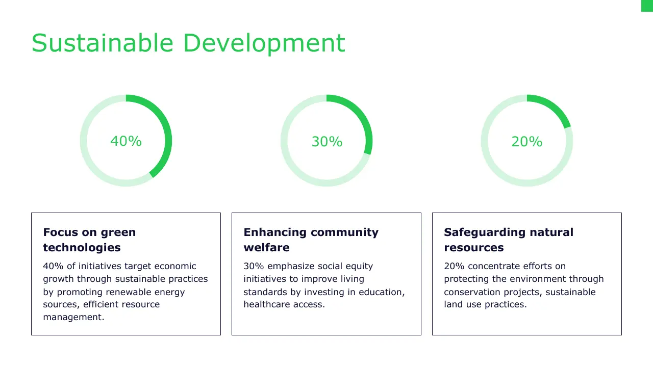 Infographic on sustainable development with three green progress circles and text about green technologies, community welfare, and natural resource safeguarding.