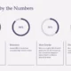 Infographic titled "Pasadena by the Numbers" with four circular percentage charts and corresponding explanatory text.