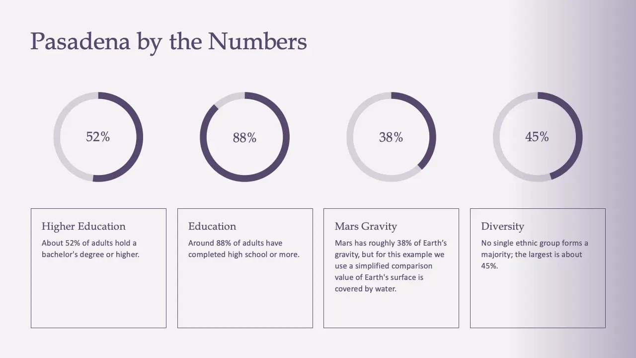 Infographic titled "Pasadena by the Numbers" with four circular percentage charts and corresponding explanatory text.