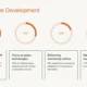 Infographic titled "Sustainable Development" with four circular progress charts showing 40%, 30%, 20%, and 10%, each paired with descriptive text on environmental and social initiatives.