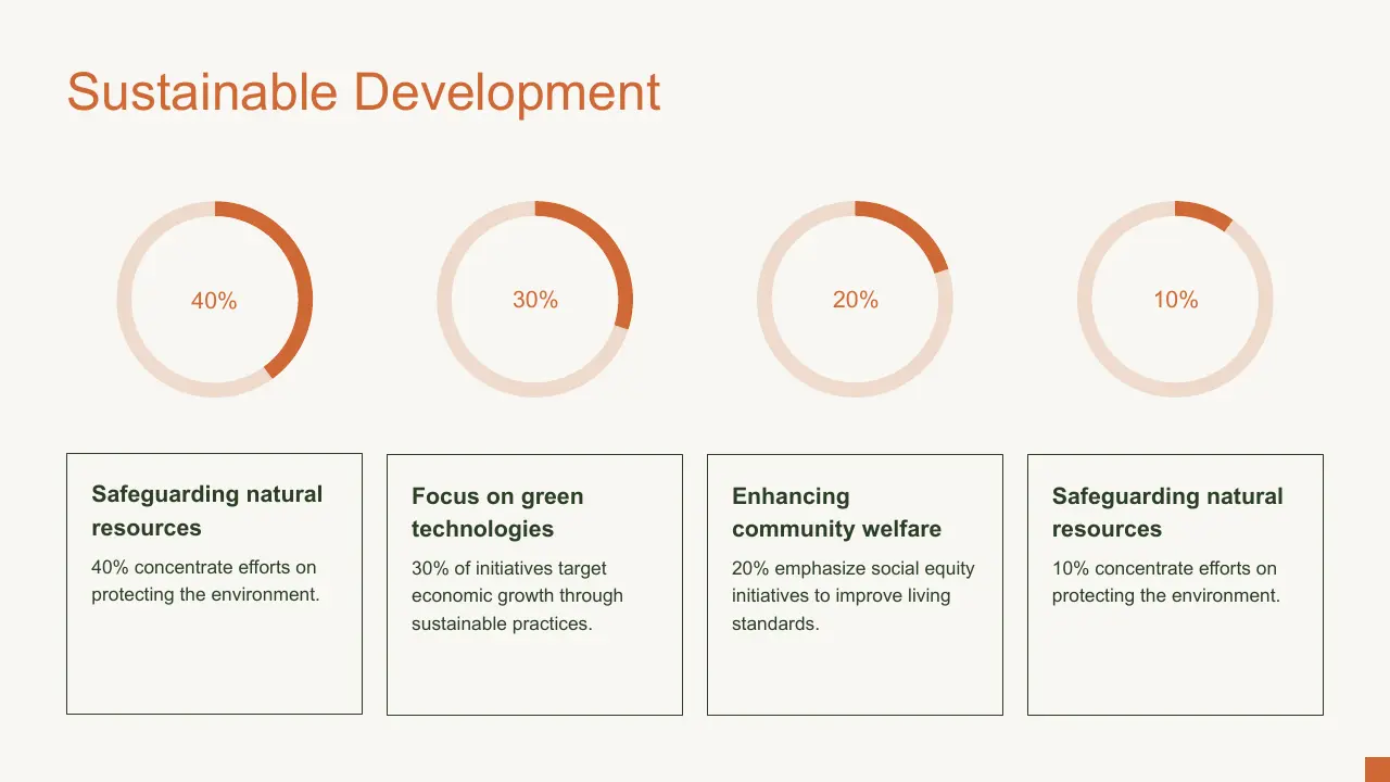 Infographic titled "Sustainable Development" with four circular progress charts showing 40%, 30%, 20%, and 10%, each paired with descriptive text on environmental and social initiatives.