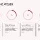 Infographic titled "A Day in the Atelier" with four circular progress charts and activity descriptions.
