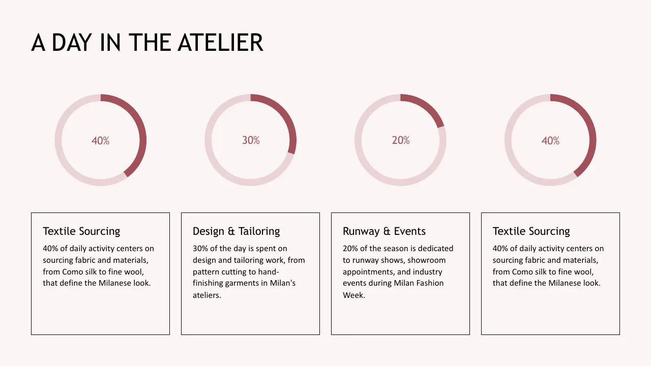 Infographic titled "A Day in the Atelier" with four circular progress charts and activity descriptions.