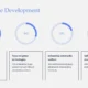 Infographic titled Sustainable Development with four circular progress charts showing 40%, 30%, 20%, and 10% and corresponding text boxes detailing environmental and social initiatives.