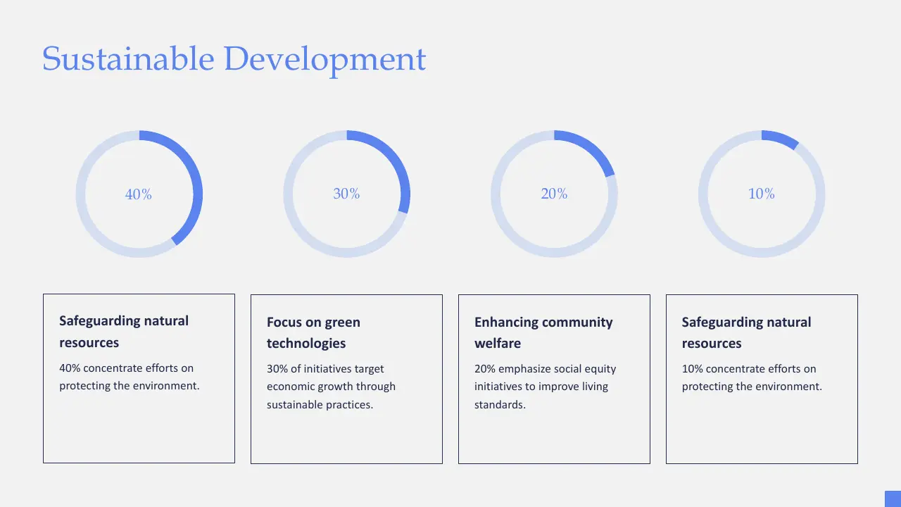 Infographic titled Sustainable Development with four circular progress charts showing 40%, 30%, 20%, and 10% and corresponding text boxes detailing environmental and social initiatives.