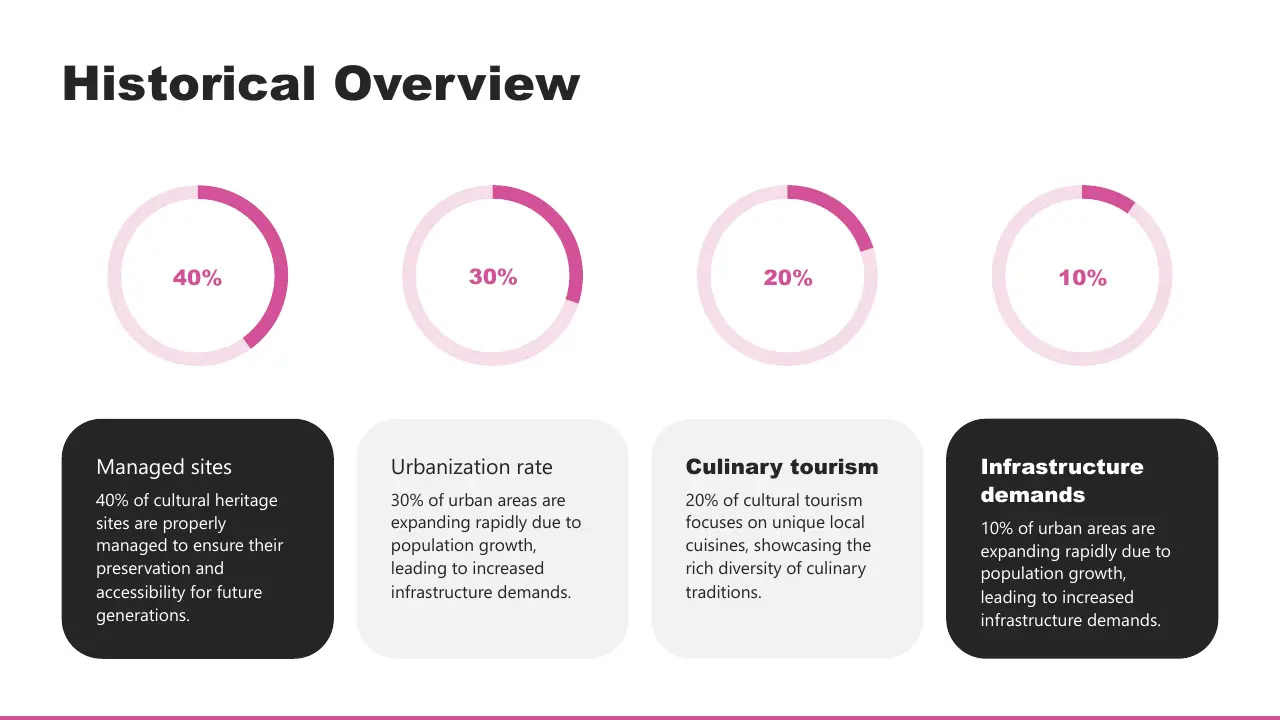 Infographic with circular progress indicators showing percentages for managed sites, urbanization rate, culinary tourism, and infrastructure demands.