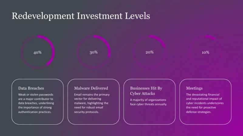 radial-bars-4 Graph illustrating redevelopment investment levels with percentages and descriptions on data breaches, malware delivery, cyber attacks, and meetings.