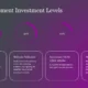 Graph illustrating redevelopment investment levels with percentages and descriptions on data breaches, malware delivery, cyber attacks, and meetings.