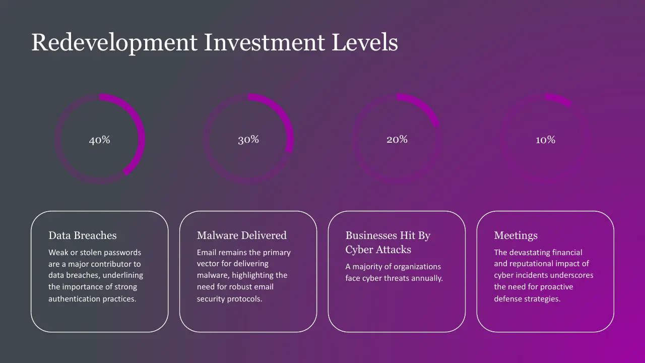 Graph illustrating redevelopment investment levels with percentages and descriptions on data breaches, malware delivery, cyber attacks, and meetings.