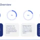 Infographic titled "Historical Overview" with four blue circular progress charts and corresponding text descriptions.