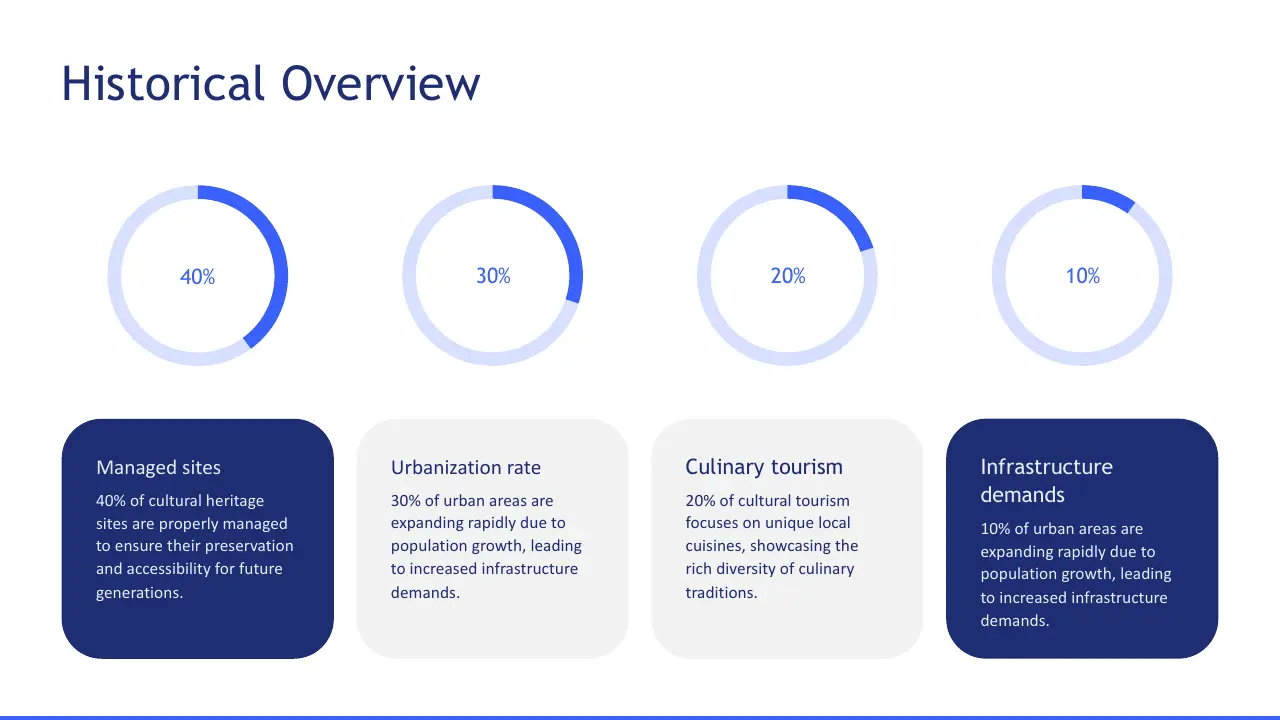 Infographic titled "Historical Overview" with four blue circular progress charts and corresponding text descriptions.
