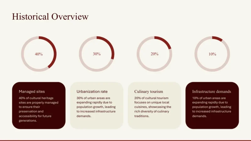 radial-bars-4 Infographic titled "Historical Overview" with four circular progress charts and explanatory text on cultural heritage, urbanization, culinary tourism, and infrastructure demands.
