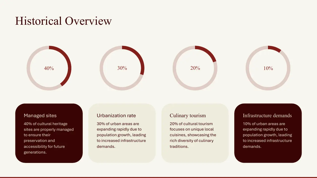 Infographic titled "Historical Overview" with four circular progress charts and explanatory text on cultural heritage, urbanization, culinary tourism, and infrastructure demands.