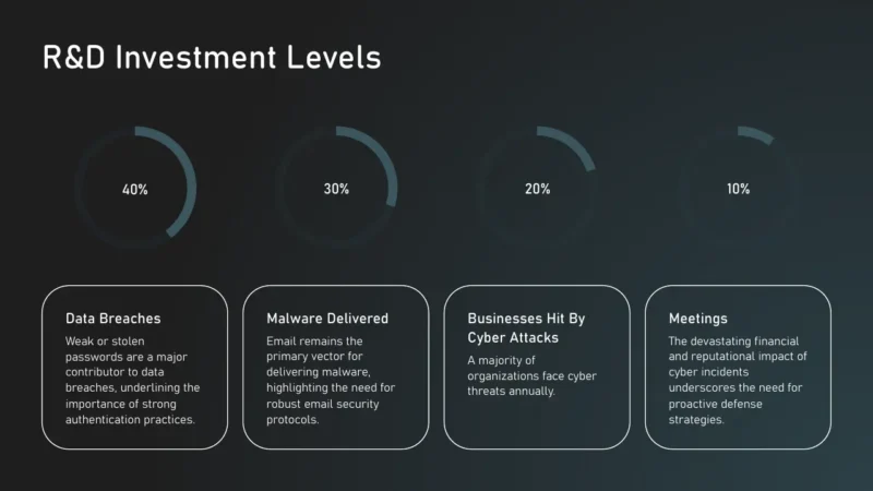 radial-bars-4 Bar chart titled "R&D Investment Levels" with four circular progress indicators at 40%, 30%, 20%, and 10% above text boxes describing data breaches, malware delivered, cyber attacks, and meetings.