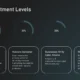Bar chart titled "R&D Investment Levels" with four circular progress indicators at 40%, 30%, 20%, and 10% above text boxes describing data breaches, malware delivered, cyber attacks, and meetings.
