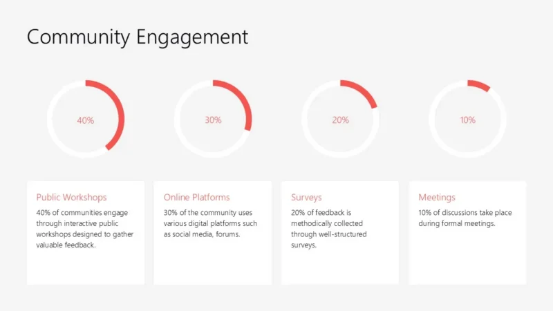 radial-bars-4-copenhagen-coral Bar chart illustrating community engagement methods with percentages: Public Workshops 40%, Online Platforms 30%, Surveys 20%, Meetings 10%.