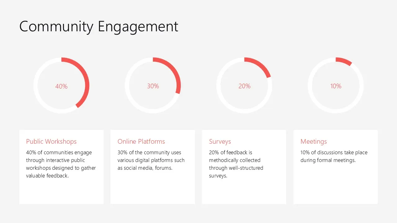 Bar chart illustrating community engagement methods with percentages: Public Workshops 40%, Online Platforms 30%, Surveys 20%, Meetings 10%.