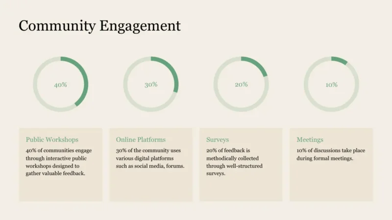 radial-bars-4-flower-mound Infographic depicting community engagement percentages with circular charts and descriptive text.