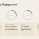 Infographic depicting community engagement percentages with circular charts and descriptive text.