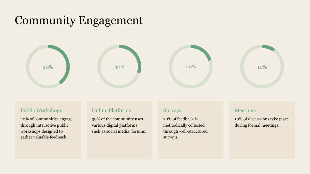 Infographic depicting community engagement percentages with circular charts and descriptive text.