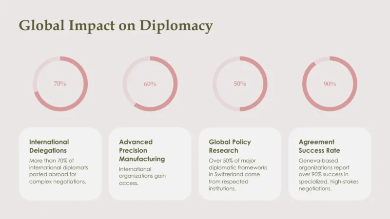radial-bars-4-geneva Infographic titled "Global Impact on Diplomacy" with four circular percentage charts and corresponding text descriptions.