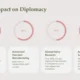 Infographic titled "Global Impact on Diplomacy" with four circular percentage charts and corresponding text descriptions.