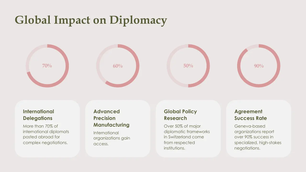 Infographic titled "Global Impact on Diplomacy" with four circular percentage charts and corresponding text descriptions.