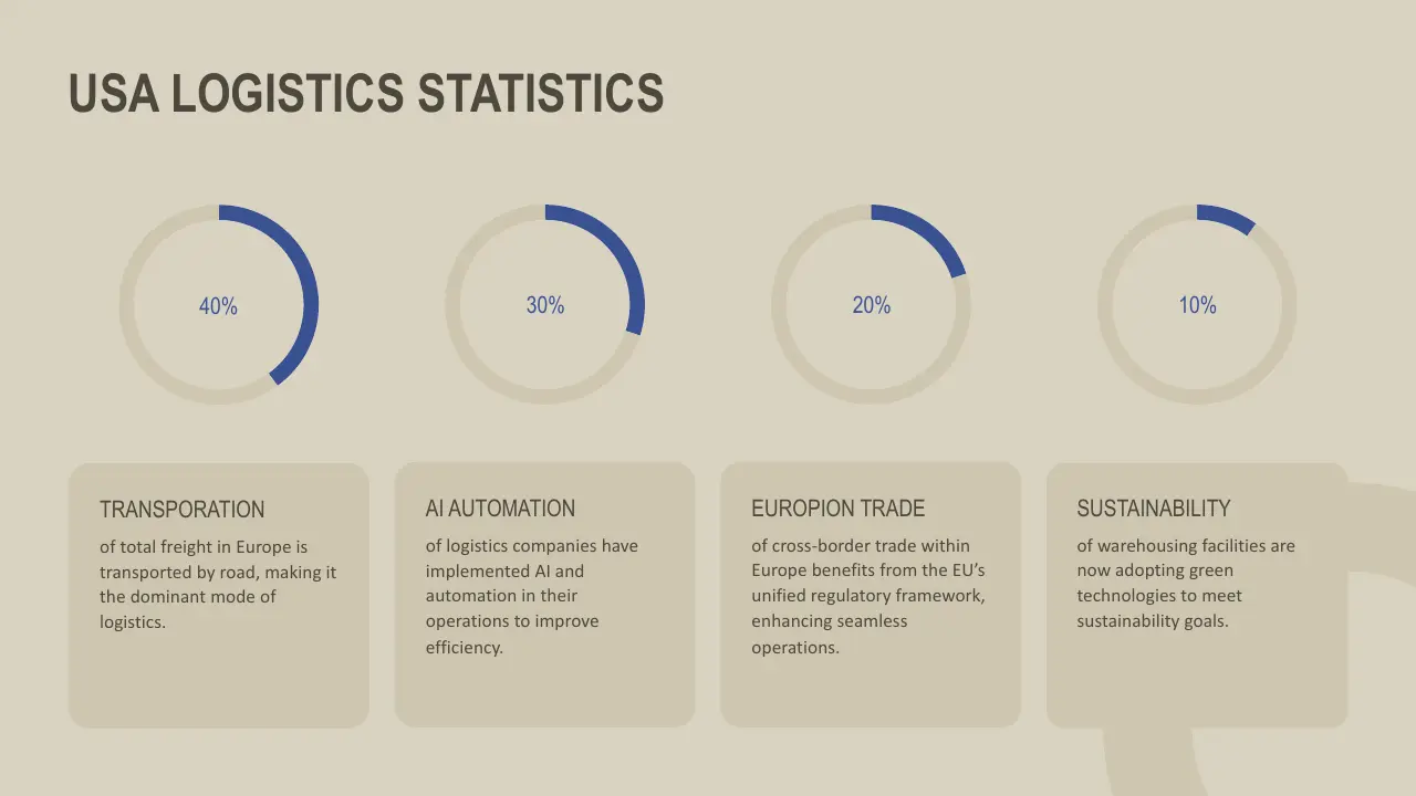 Infographic titled "USA Logistics Statistics" with four circular progress charts showing 40%, 30%, 20%, and 10% and corresponding text about transportation, AI automation, Europion trade, and sustainability.