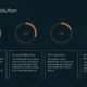 Infographic titled "Lisbon's Evolution" showing four circular progress charts with percentages and descriptions of historical changes, cultural milestones, city expansion, and adoption of new technologies.