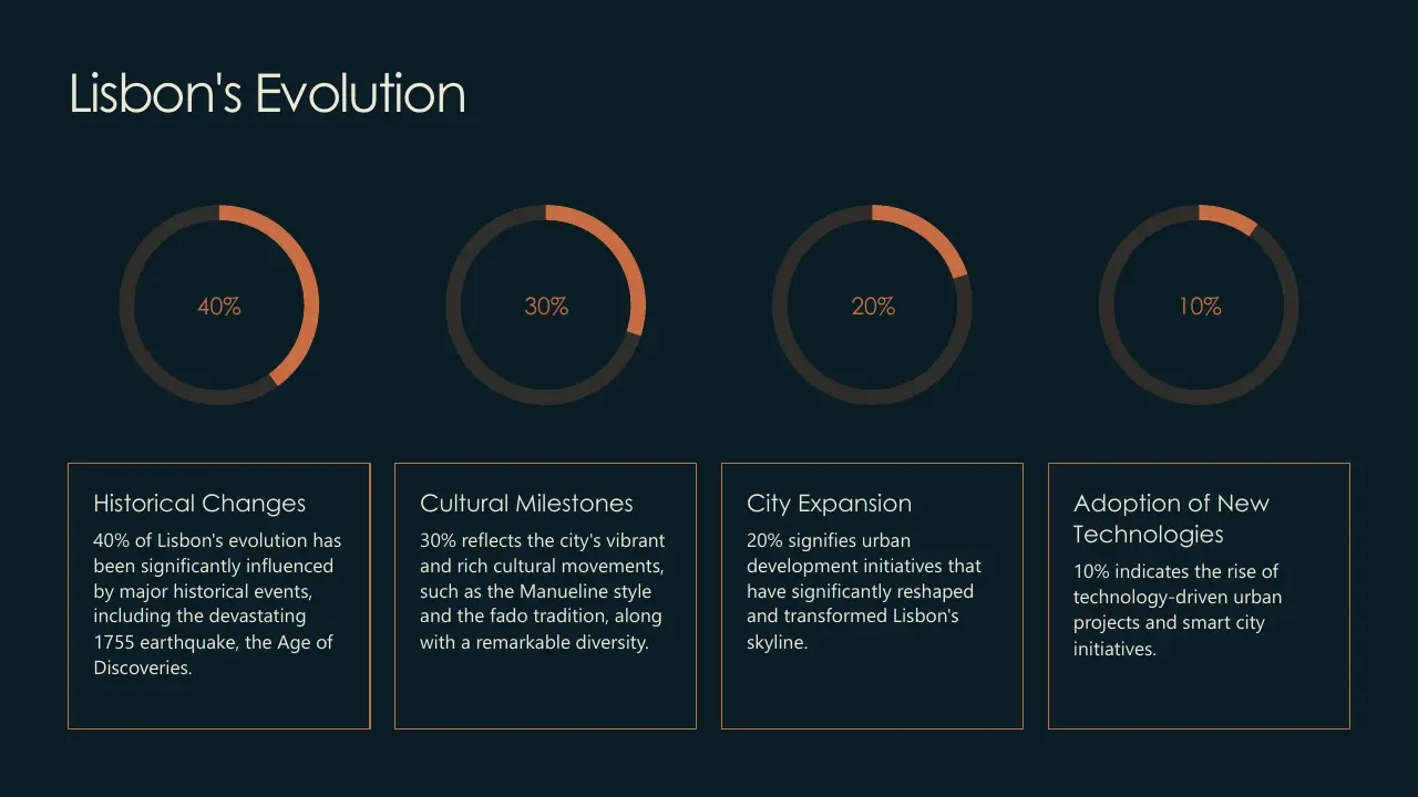 Infographic titled "Lisbon's Evolution" showing four circular progress charts with percentages and descriptions of historical changes, cultural milestones, city expansion, and adoption of new technologies.