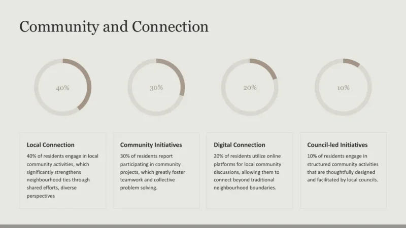 radial-bars-4-melbourne Infographic titled "Community and Connection" with four circular progress charts showing 40%, 30%, 20%, and 10%, accompanied by descriptions of local connection, community initiatives, digital connection, and council-led initiatives.