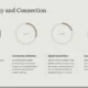 Infographic titled "Community and Connection" with four circular progress charts showing 40%, 30%, 20%, and 10%, accompanied by descriptions of local connection, community initiatives, digital connection, and council-led initiatives.