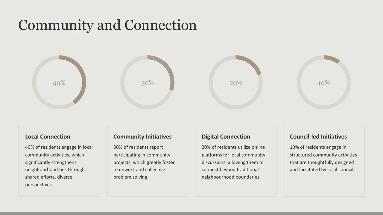 Infographic titled "Community and Connection" with four circular progress charts showing 40%, 30%, 20%, and 10%, accompanied by descriptions of local connection, community initiatives, digital connection, and council-led initiatives.