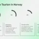 Infographic on sustainable tourism in Norway with four circular progress indicators and descriptive text boxes.