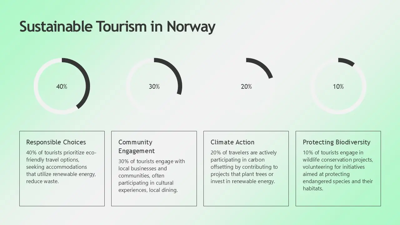 Infographic on sustainable tourism in Norway with four circular progress indicators and descriptive text boxes.