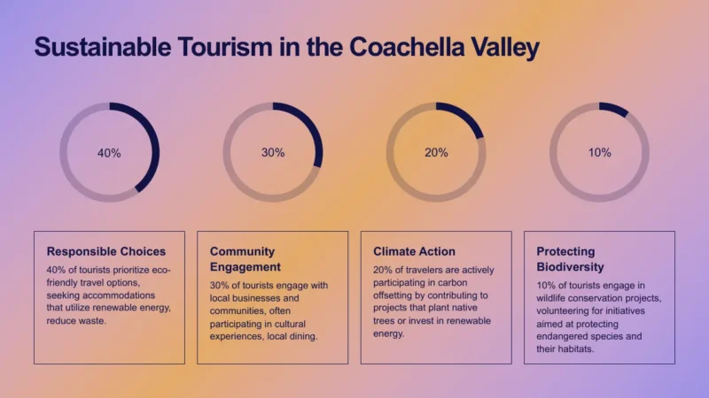 radial-bars-4-palm-springs Infographic titled "Sustainable Tourism in the Coachella Valley" with four circular percentage charts and corresponding descriptive text boxes.
