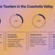 Infographic titled "Sustainable Tourism in the Coachella Valley" with four circular percentage charts and corresponding descriptive text boxes.