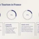 Infographic on sustainable tourism in France with percentage circles and descriptive text.