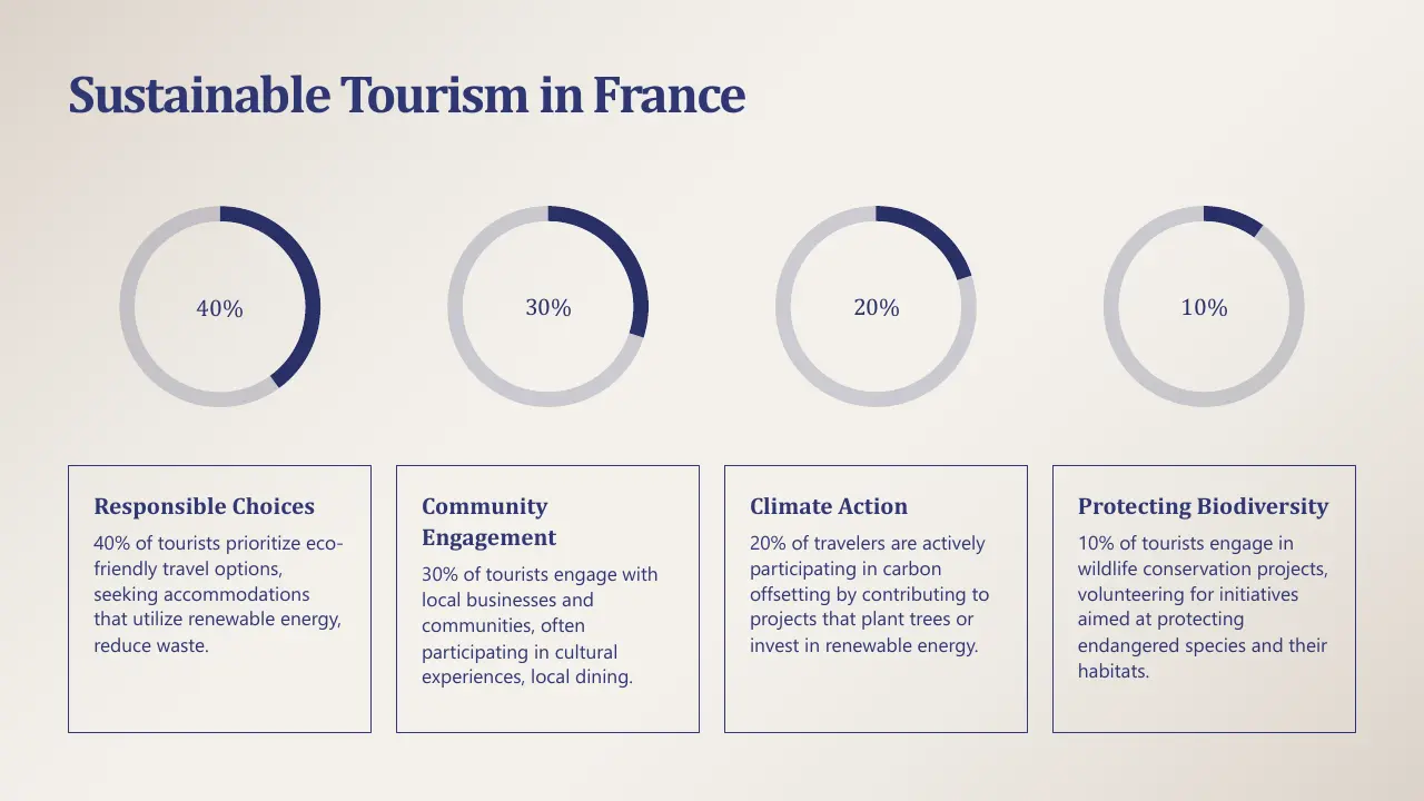 Infographic on sustainable tourism in France with percentage circles and descriptive text.