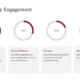 Infographic showing community engagement percentages: workshops 40%, online platforms 30%, surveys 20%, meetings 10%.